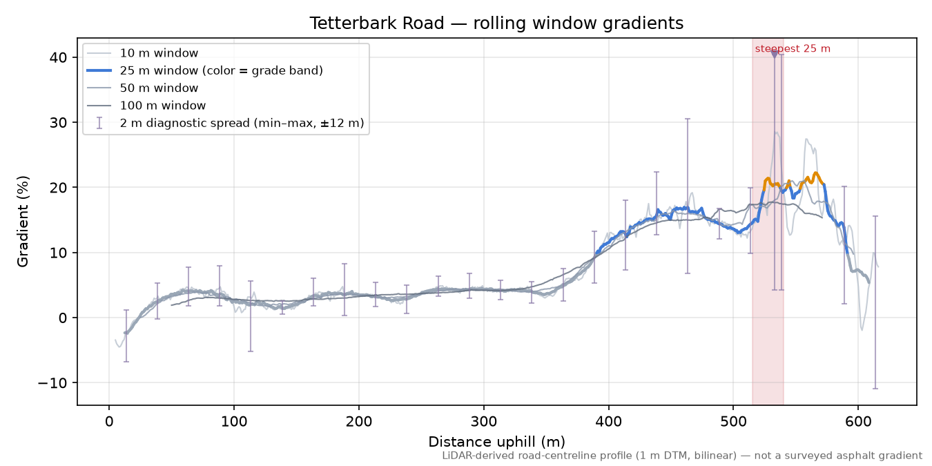 Tetterbark Road rolling gradient profile