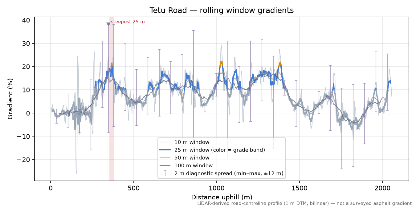 Tetu Road rolling gradient profile