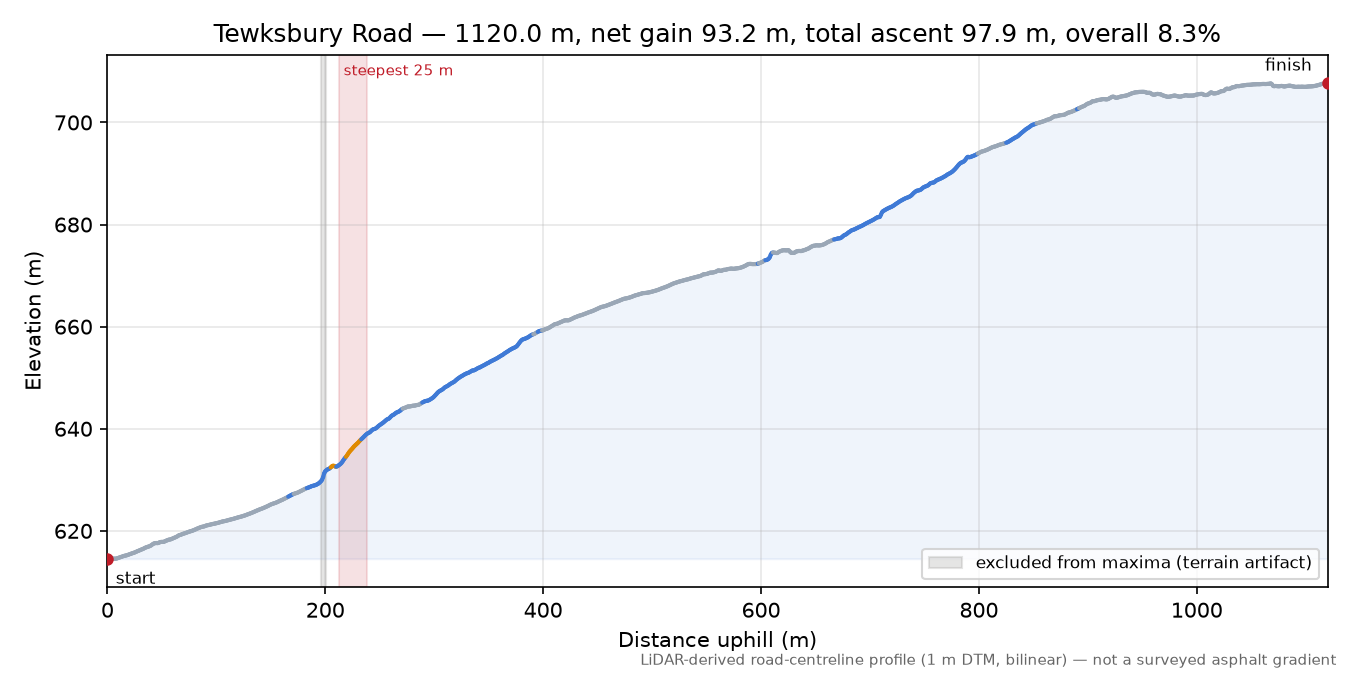 Tewksbury Road elevation profile