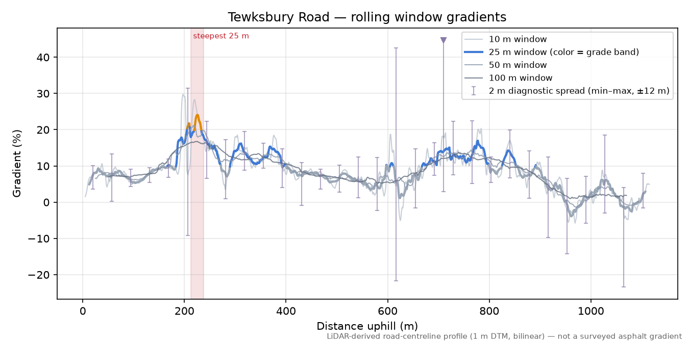 Tewksbury Road rolling gradient profile