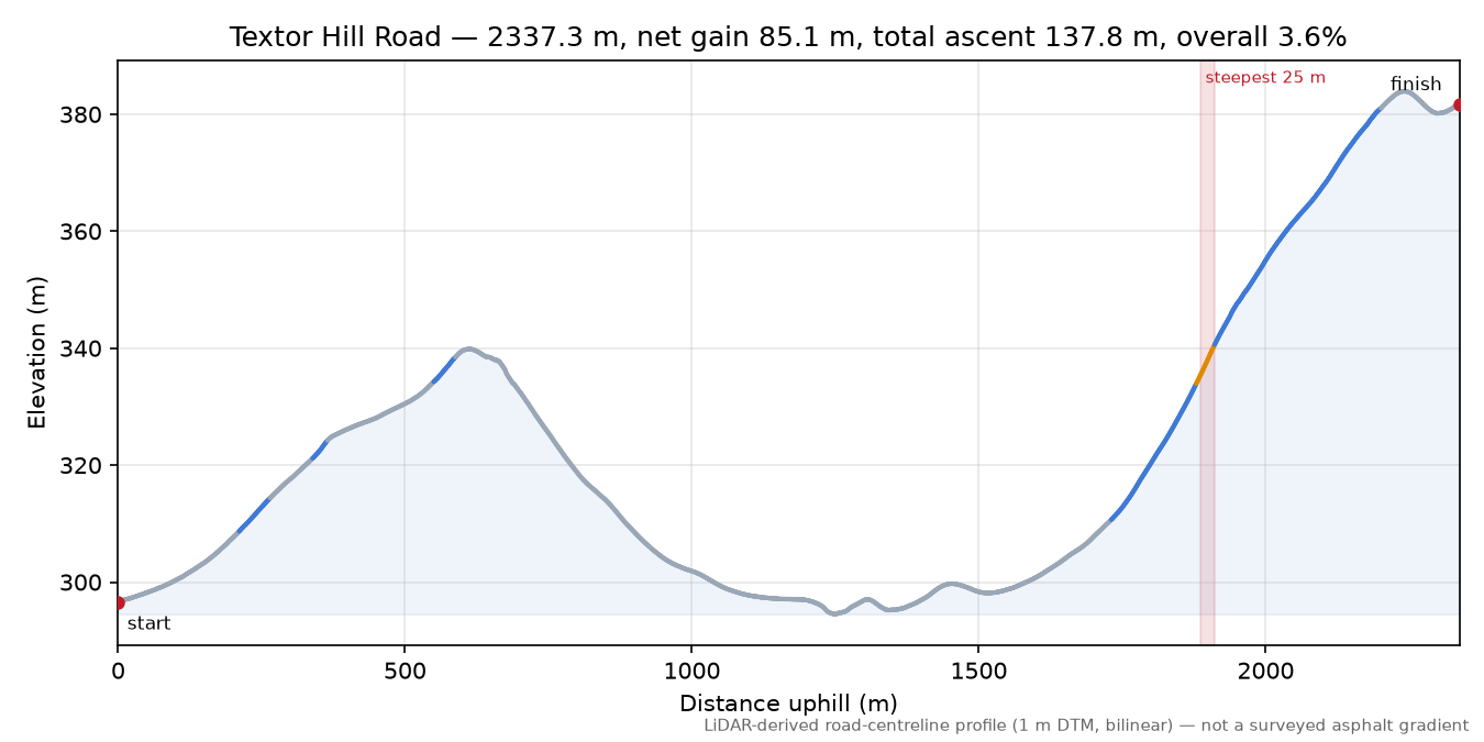 Textor Hill Road elevation profile