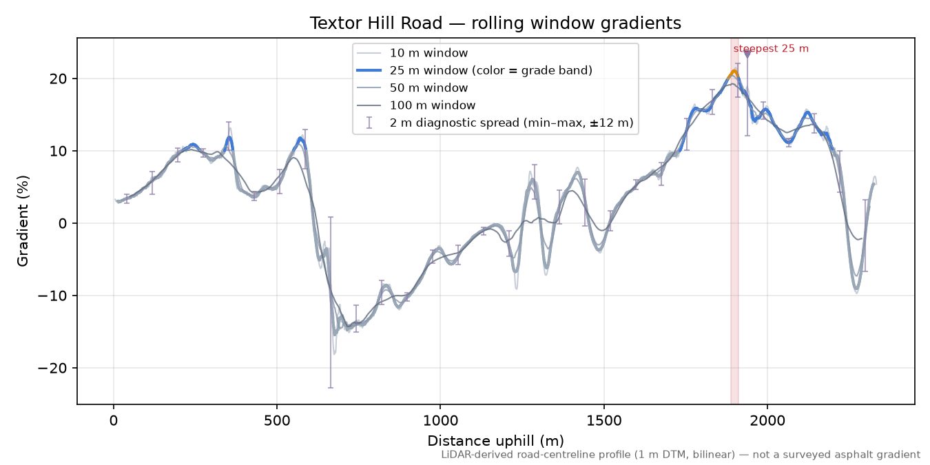 Textor Hill Road rolling gradient profile