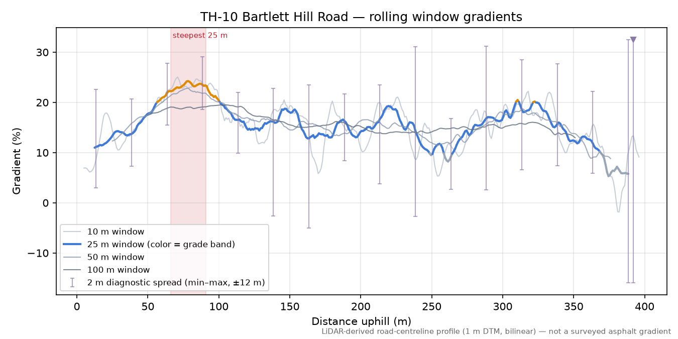 TH-10 Bartlett Hill Road rolling gradient profile