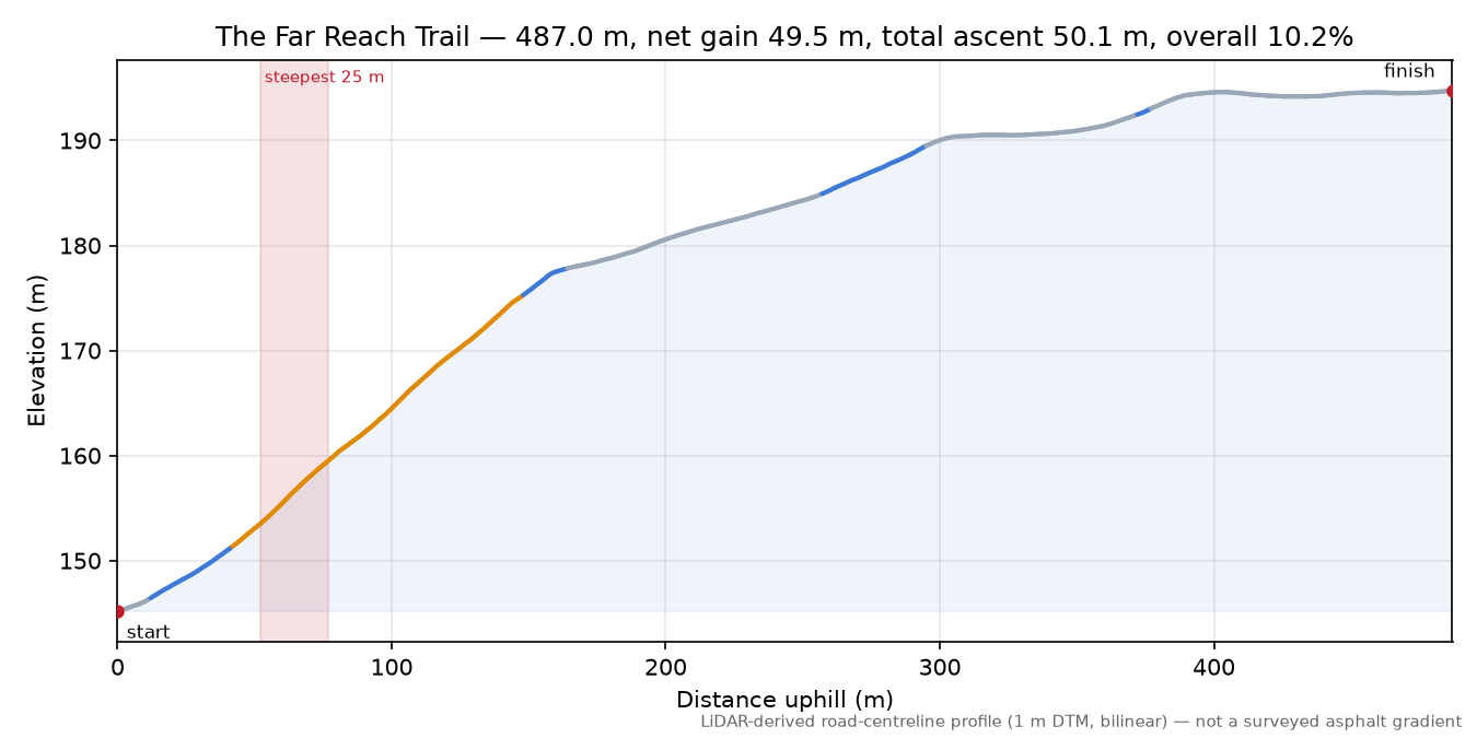 The Far Reach Trail elevation profile