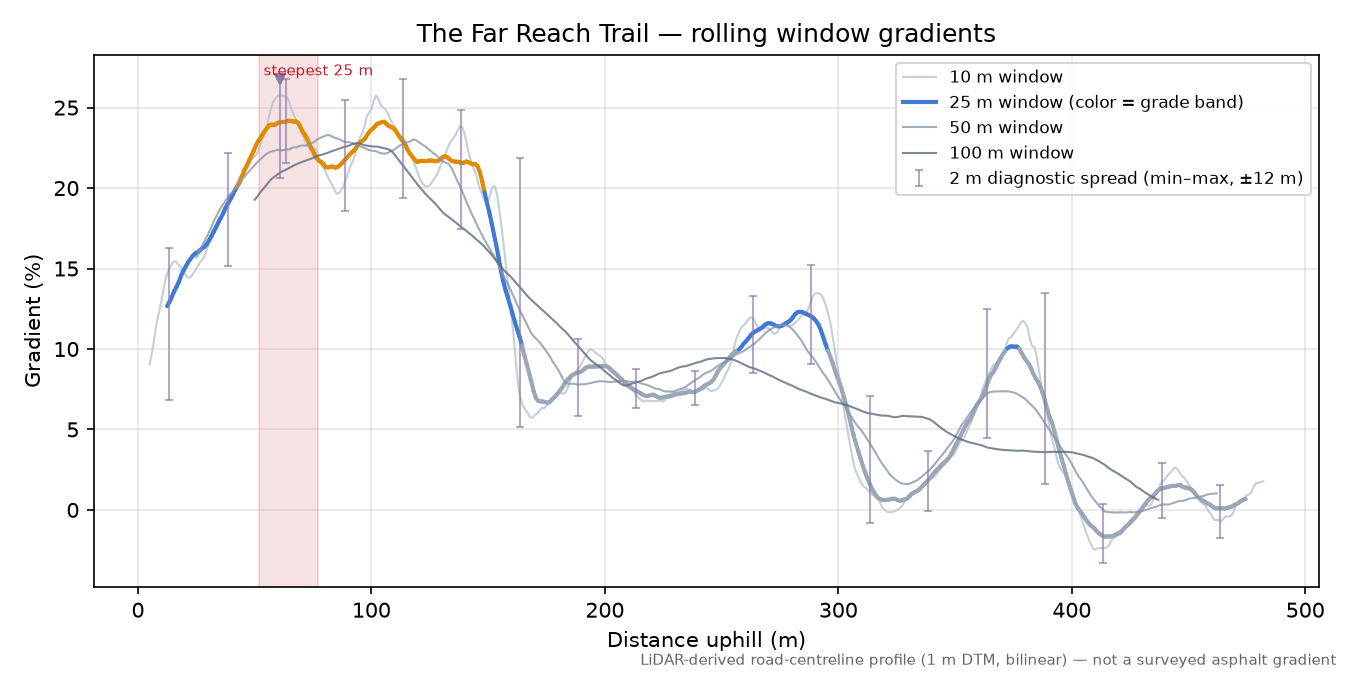 The Far Reach Trail rolling gradient profile