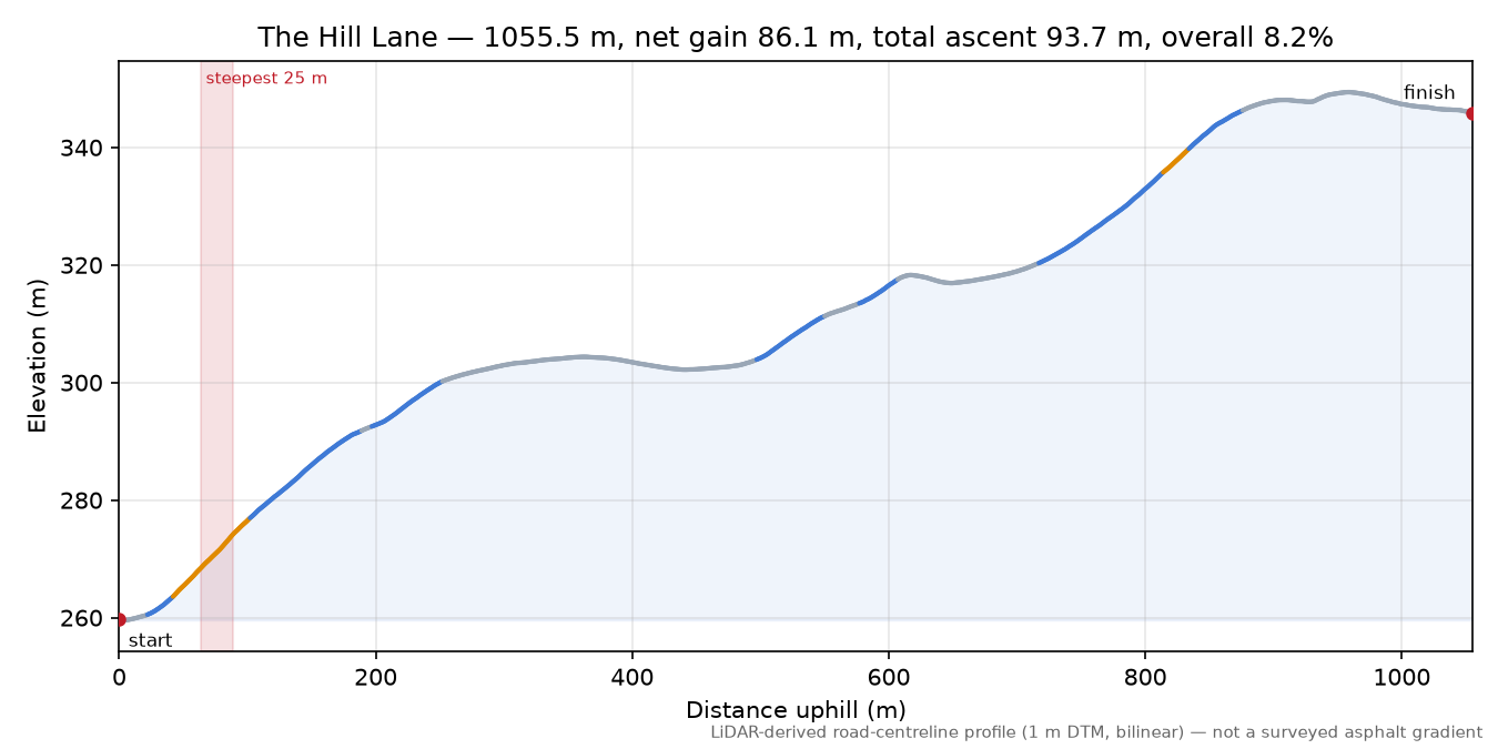 The Hill Lane elevation profile