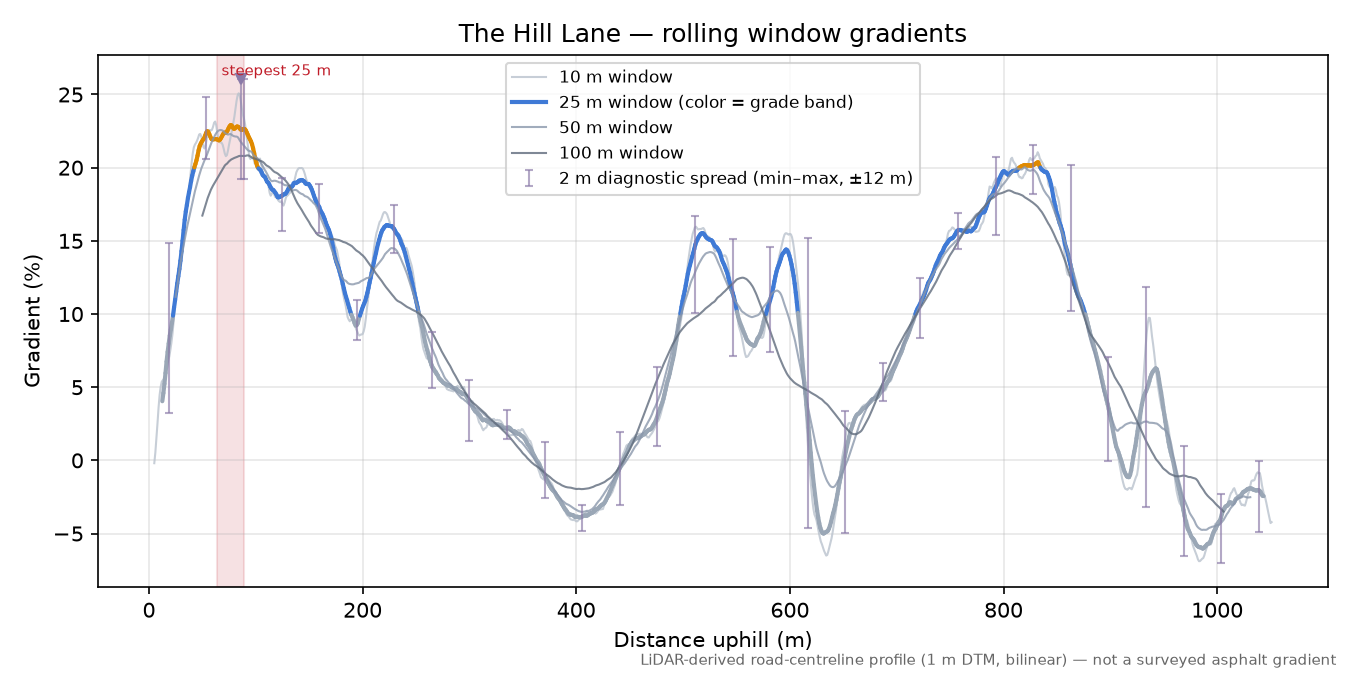 The Hill Lane rolling gradient profile