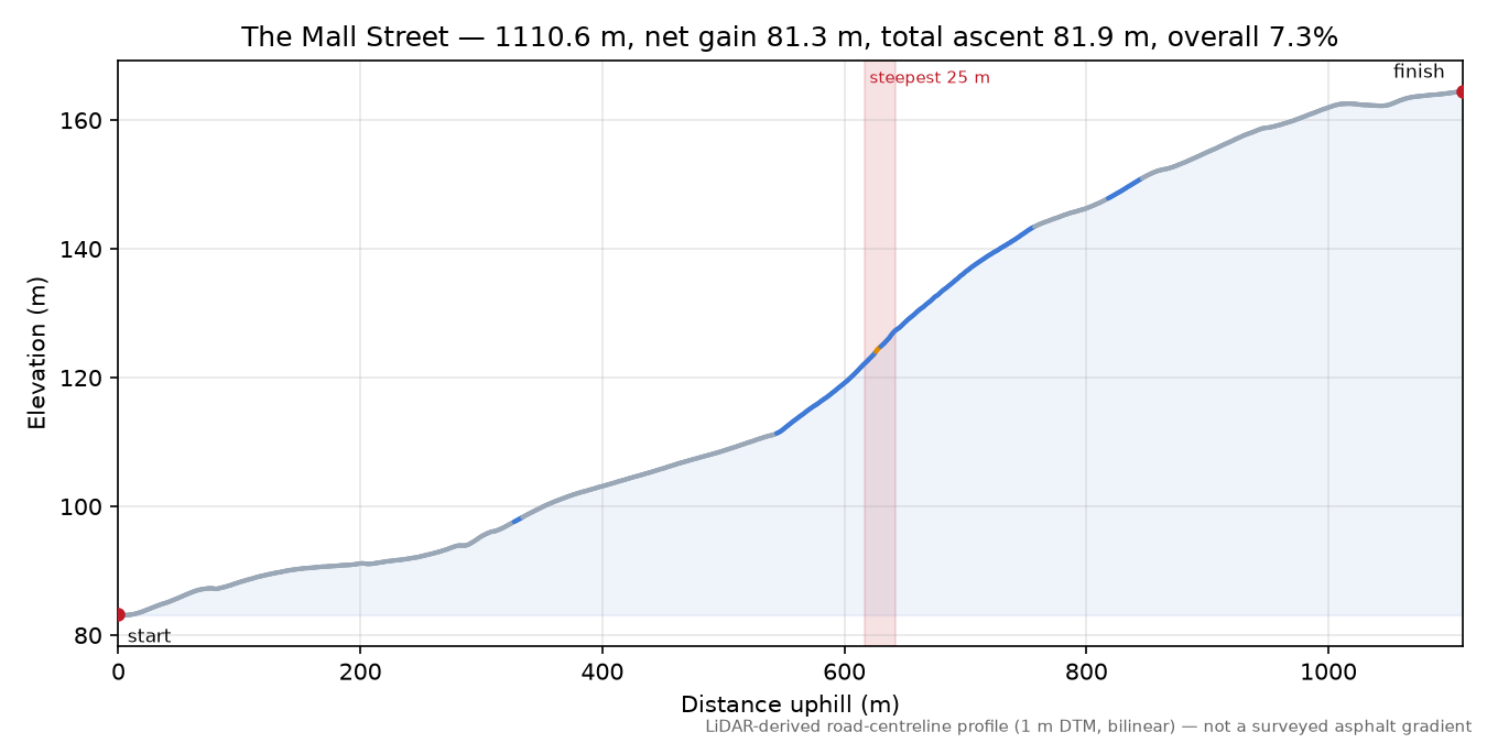 The Mall Street elevation profile