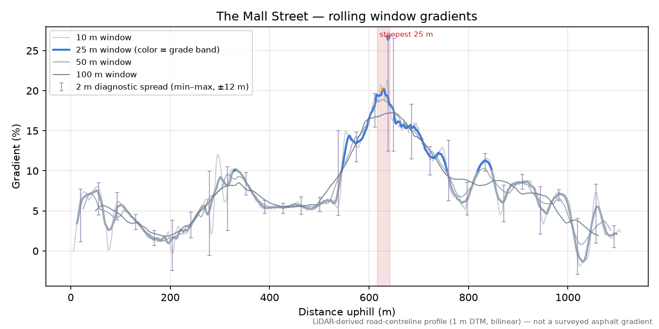 The Mall Street rolling gradient profile