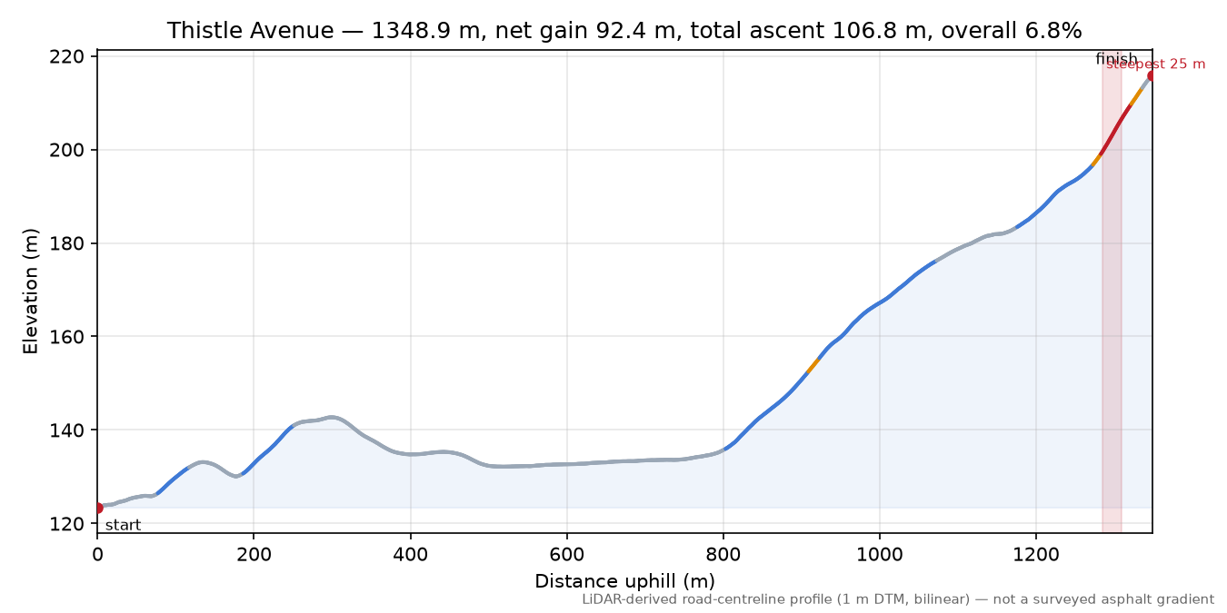 Thistle Avenue elevation profile