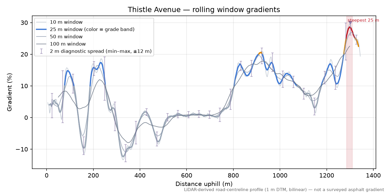 Thistle Avenue rolling gradient profile