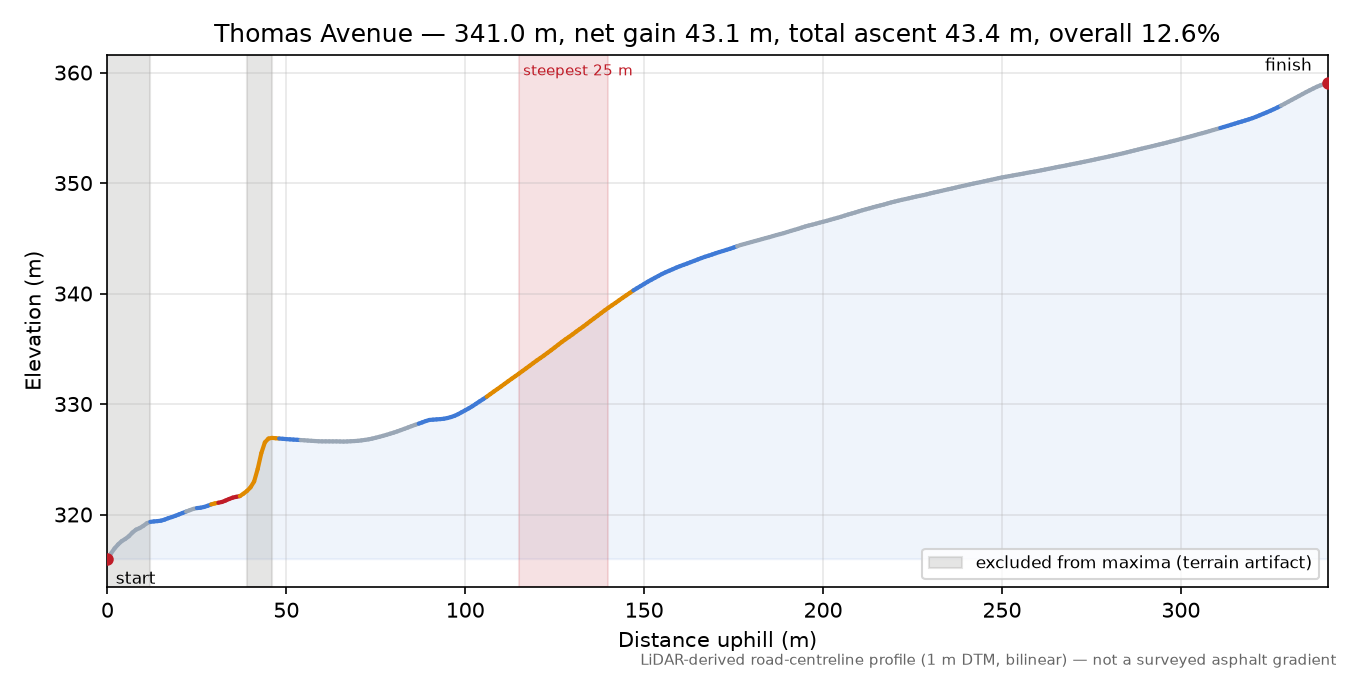 Thomas Avenue elevation profile