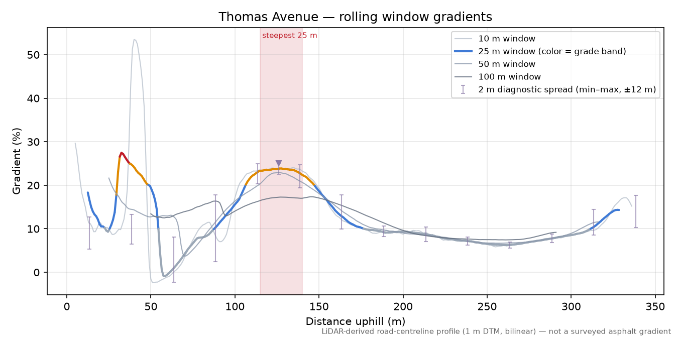 Thomas Avenue rolling gradient profile