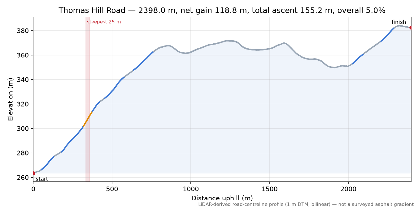 Thomas Hill Road elevation profile