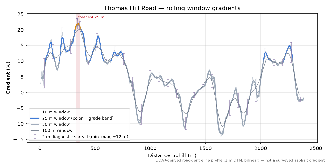 Thomas Hill Road rolling gradient profile