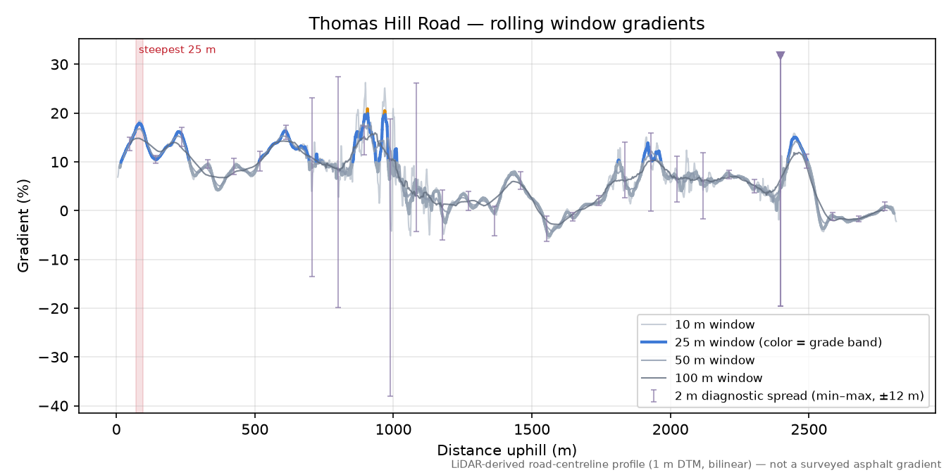 Thomas Hill Road rolling gradient profile