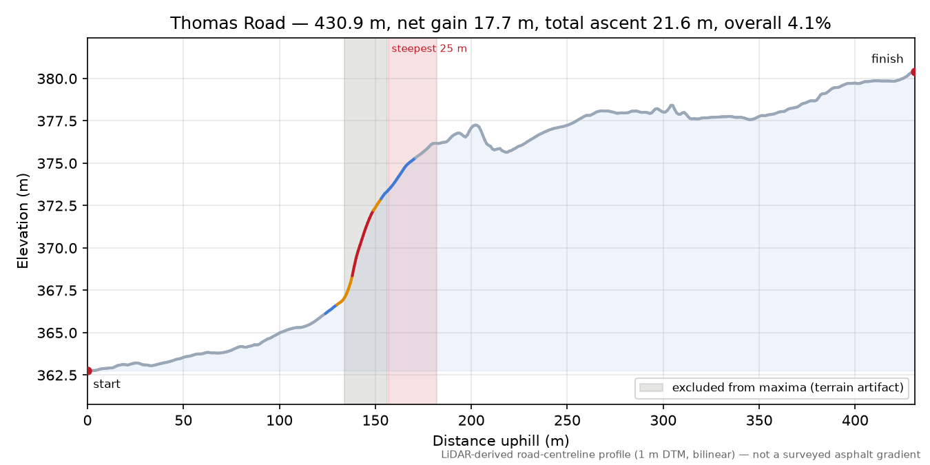 Thomas Road elevation profile