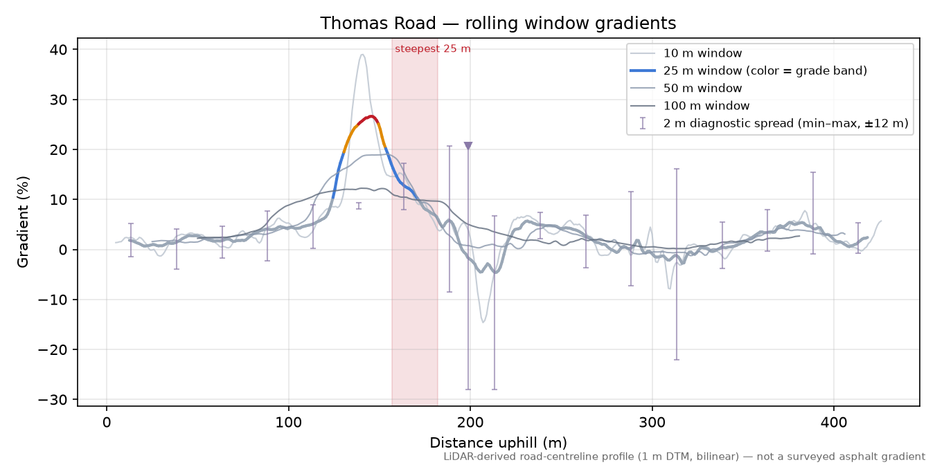 Thomas Road rolling gradient profile