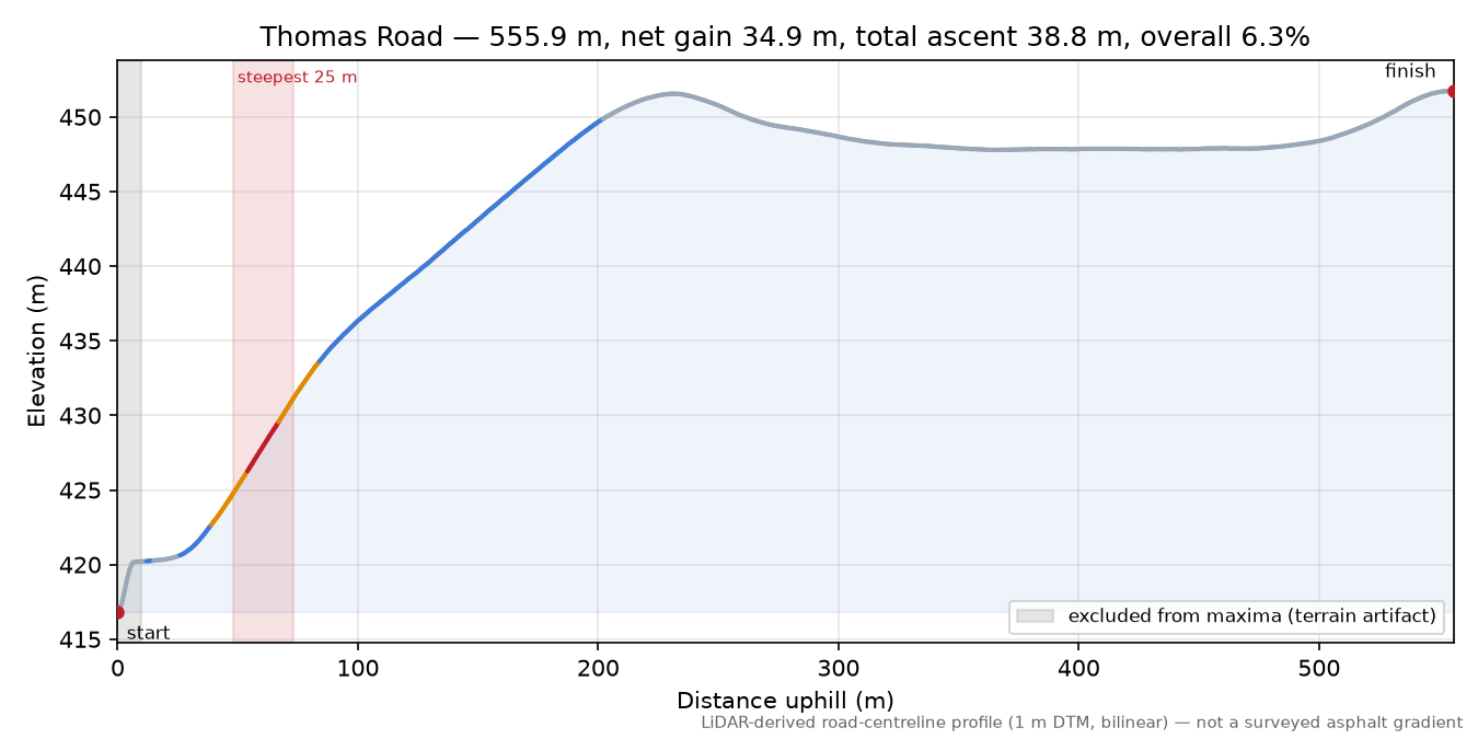 Thomas Road elevation profile