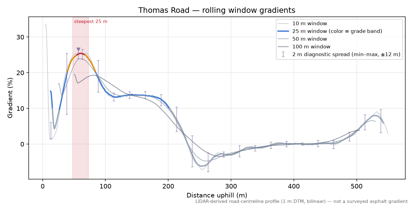 Thomas Road rolling gradient profile