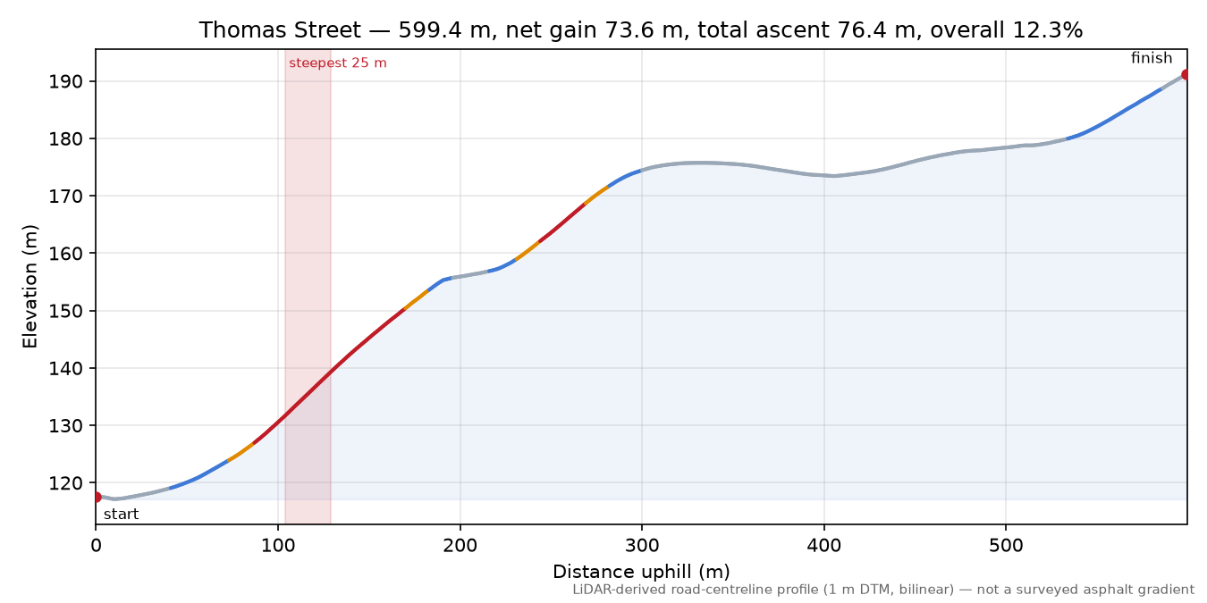 Thomas Street elevation profile