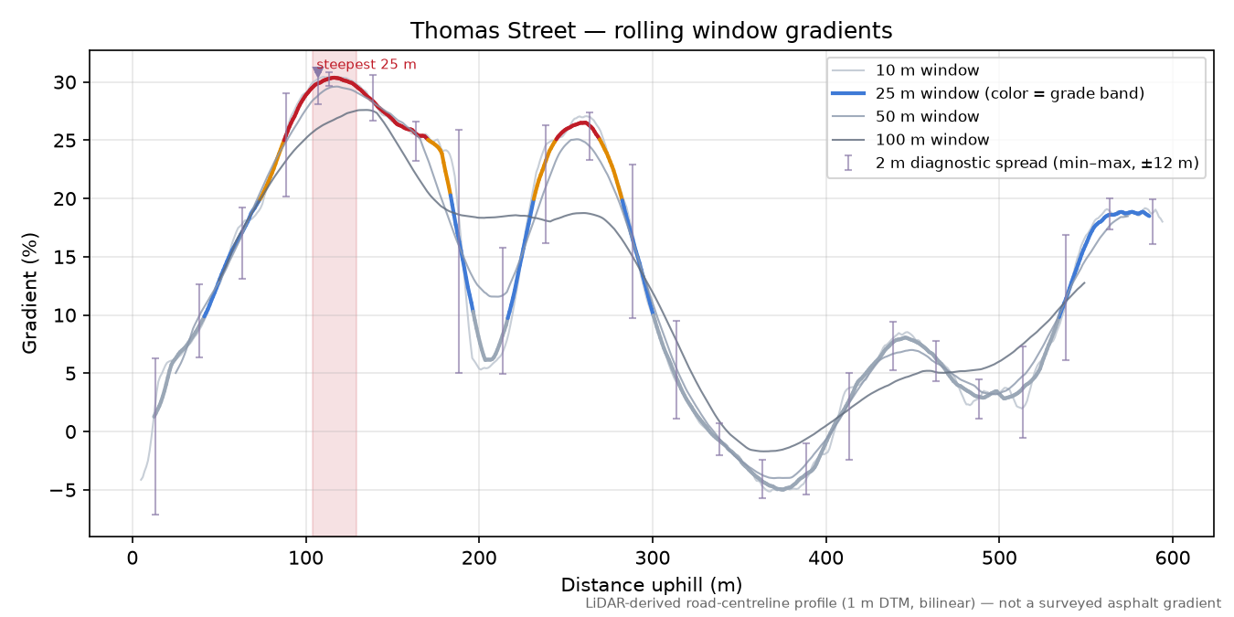 Thomas Street rolling gradient profile