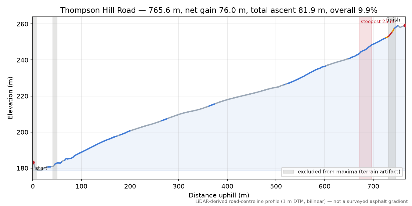 Thompson Hill Road elevation profile