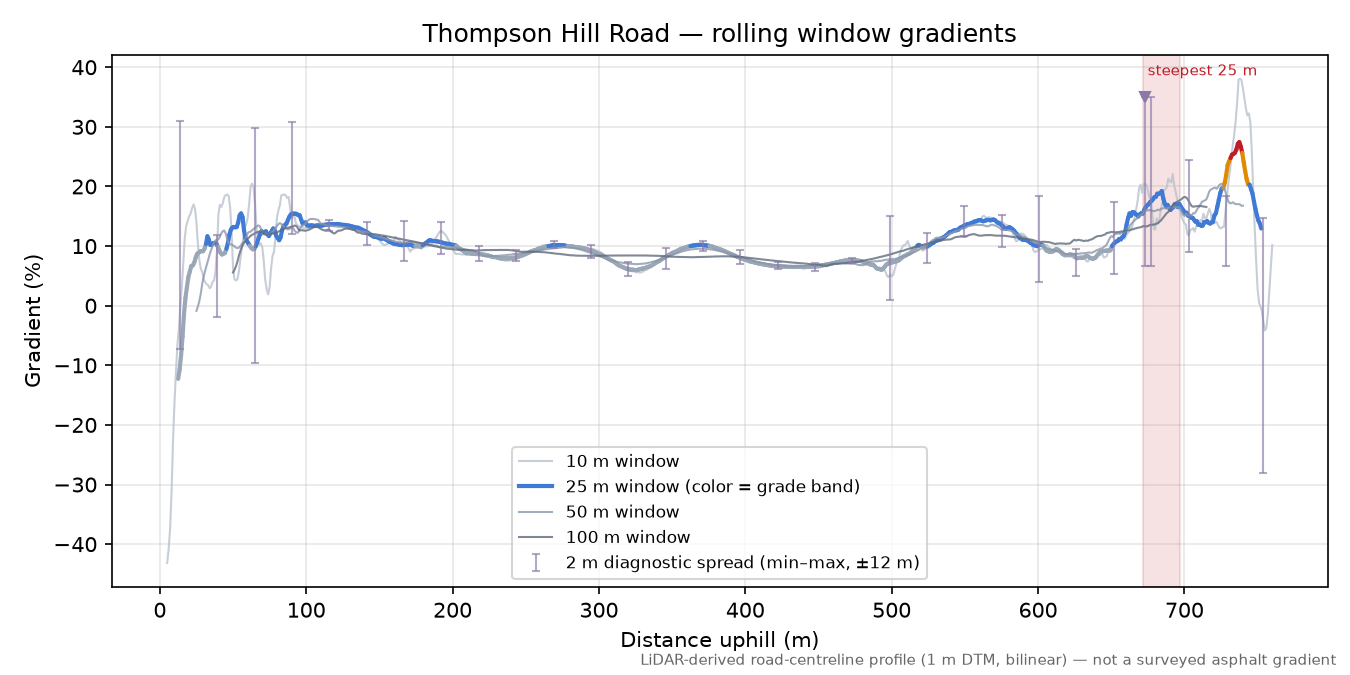 Thompson Hill Road rolling gradient profile