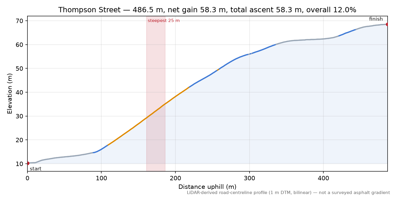 Thompson Street elevation profile