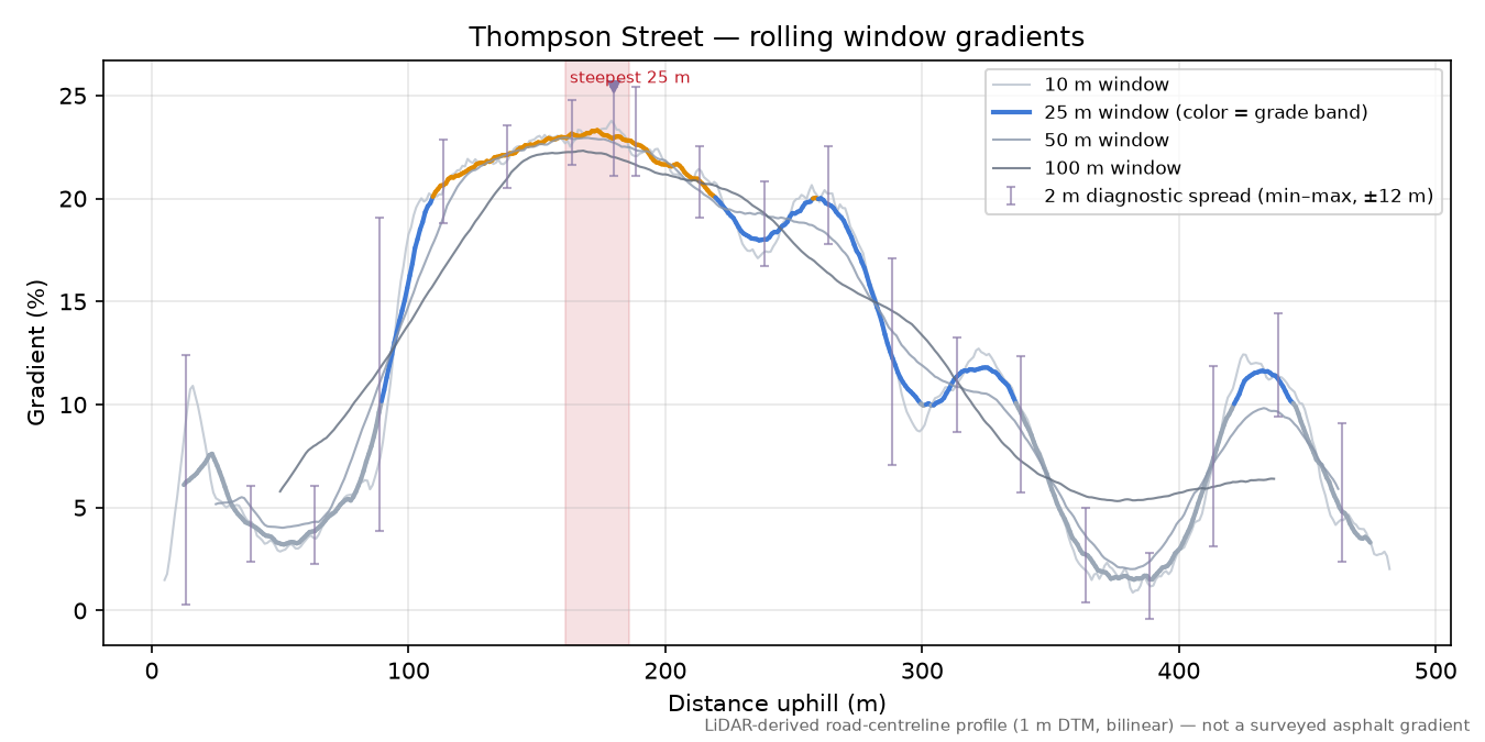 Thompson Street rolling gradient profile