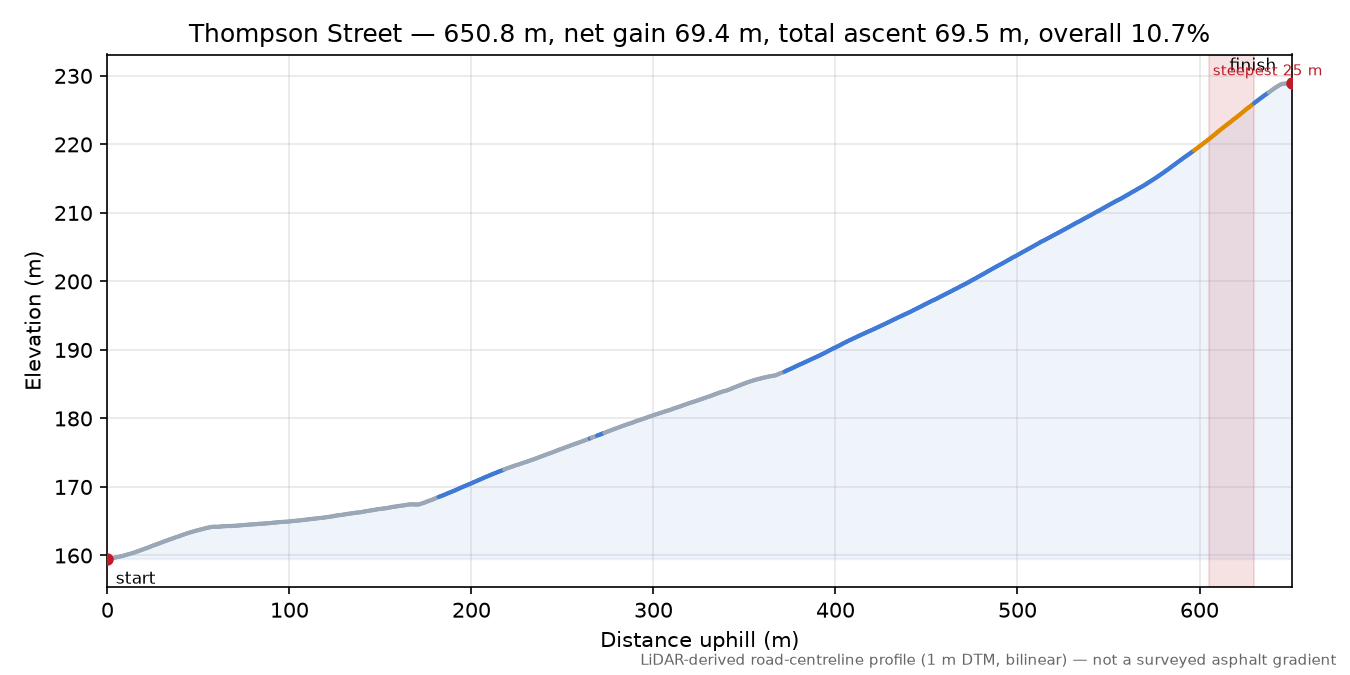 Thompson Street elevation profile