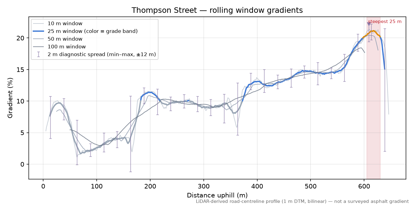 Thompson Street rolling gradient profile