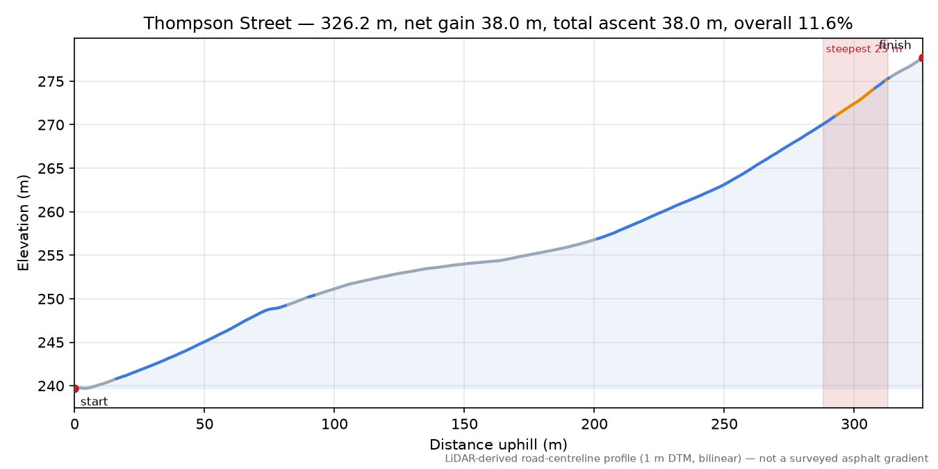 Thompson Street elevation profile