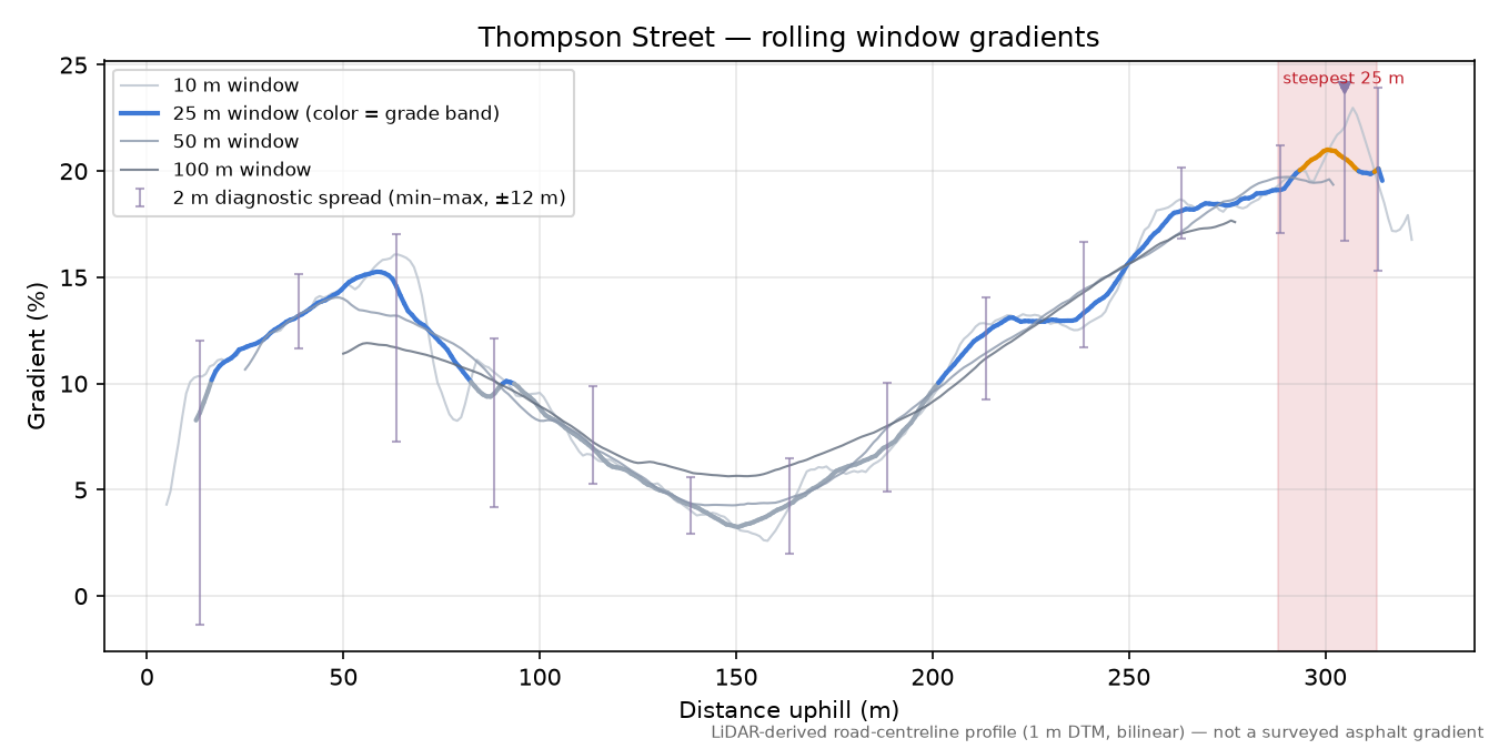 Thompson Street rolling gradient profile