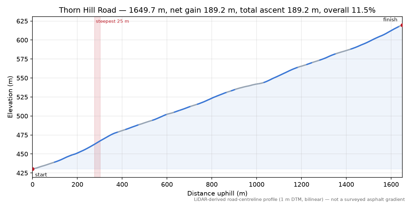 Thorn Hill Road elevation profile