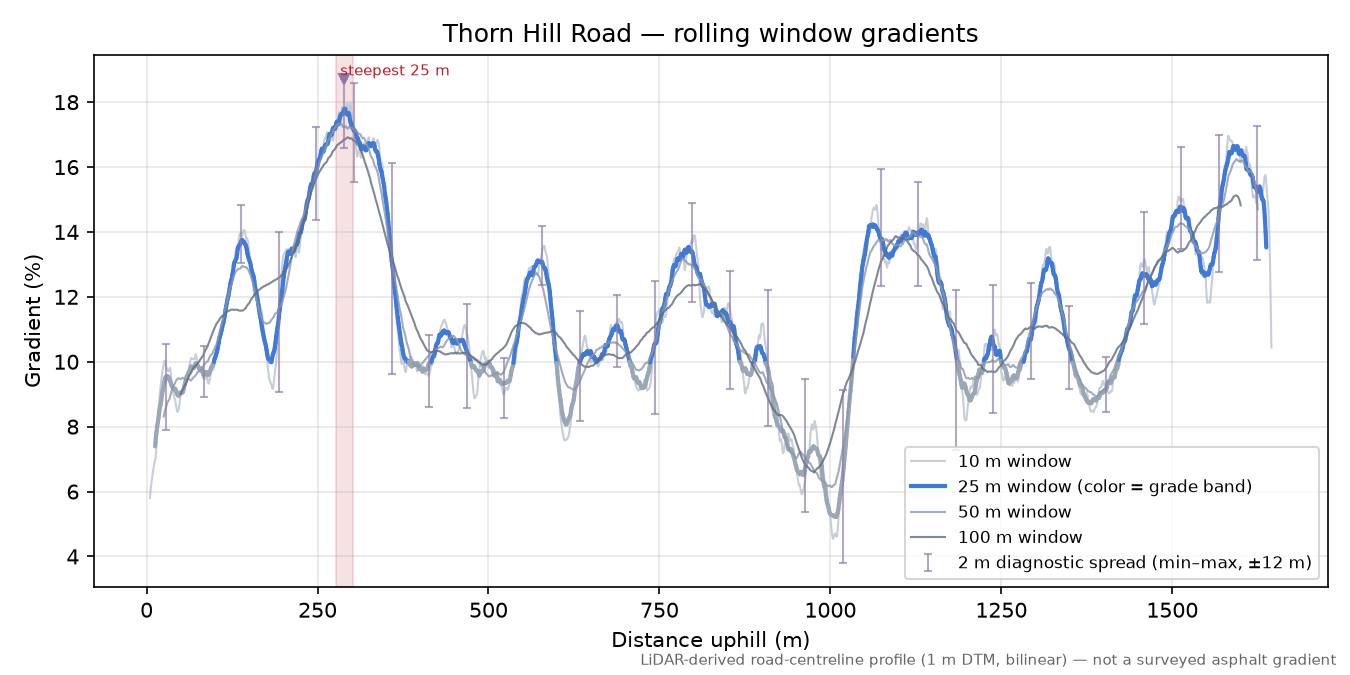 Thorn Hill Road rolling gradient profile
