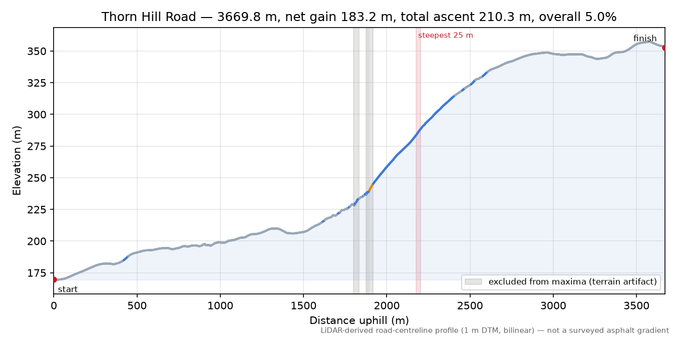 Thorn Hill Road elevation profile