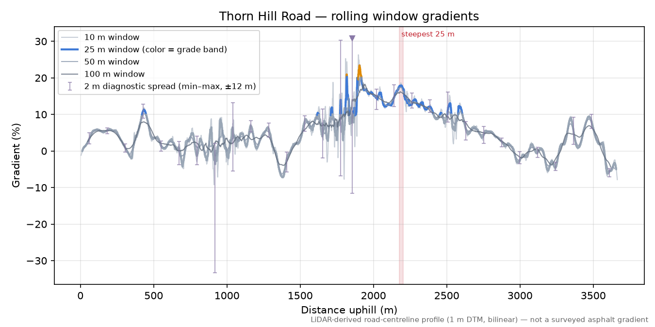 Thorn Hill Road rolling gradient profile