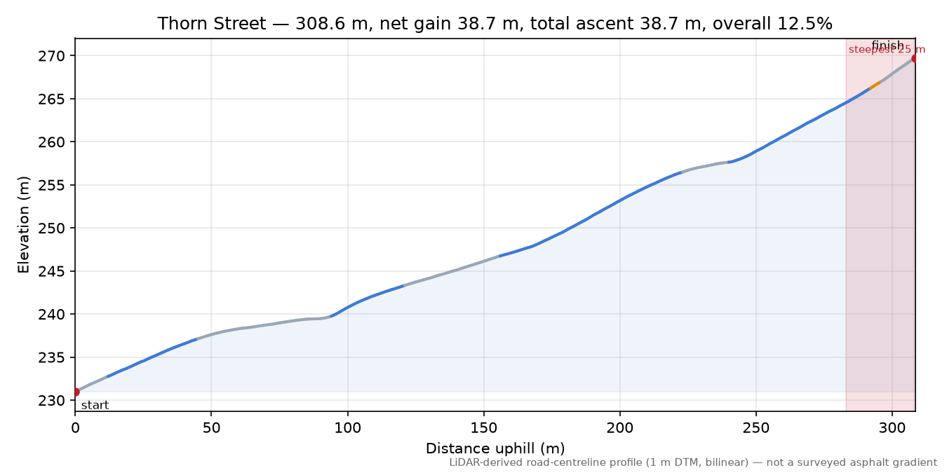 Thorn Street elevation profile