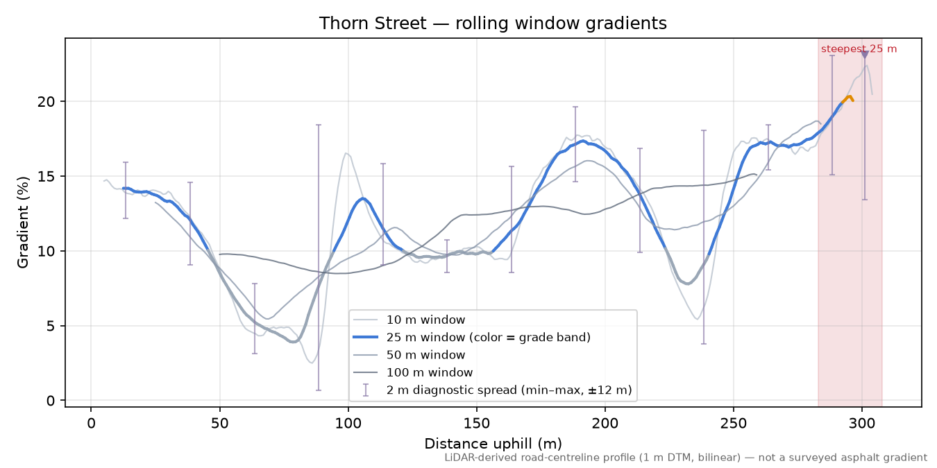 Thorn Street rolling gradient profile