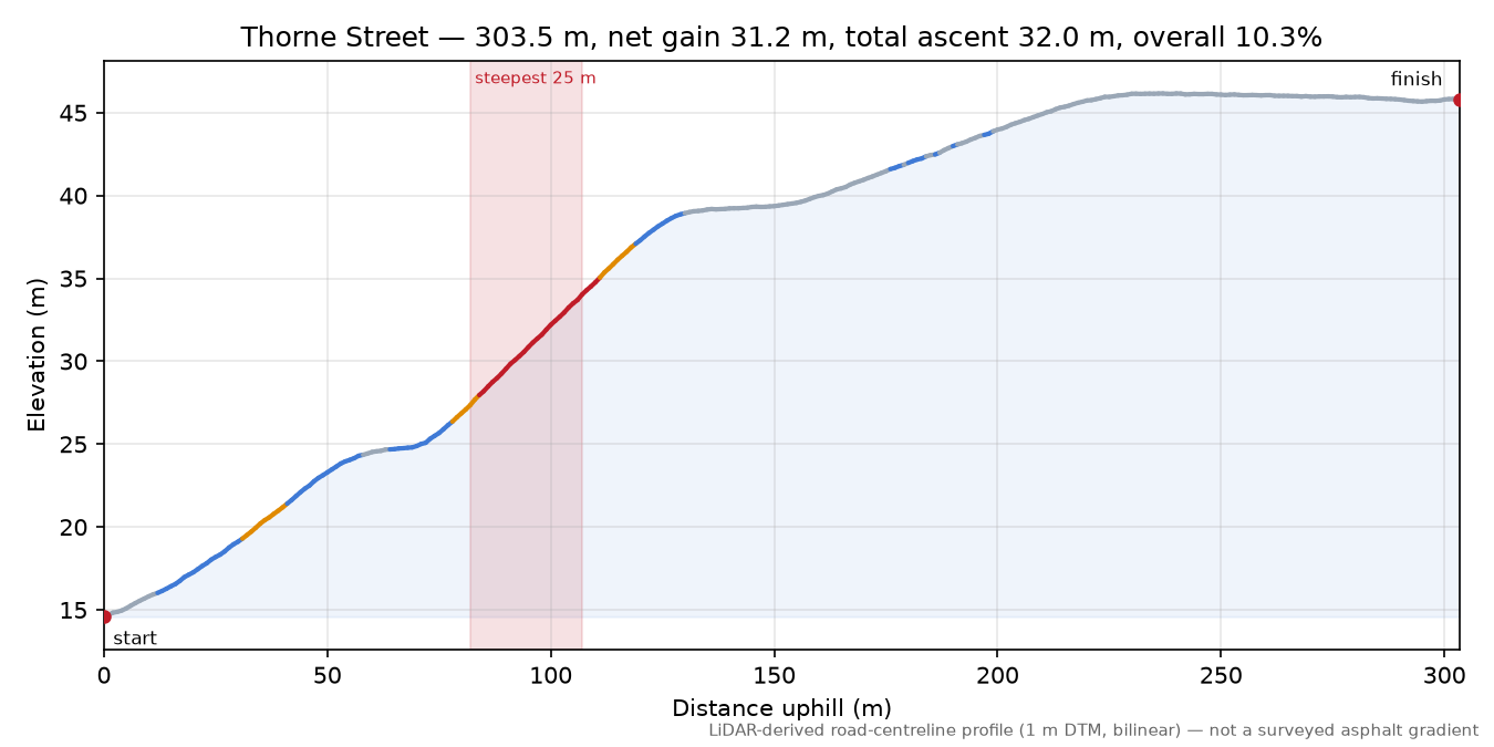 Thorne Street elevation profile