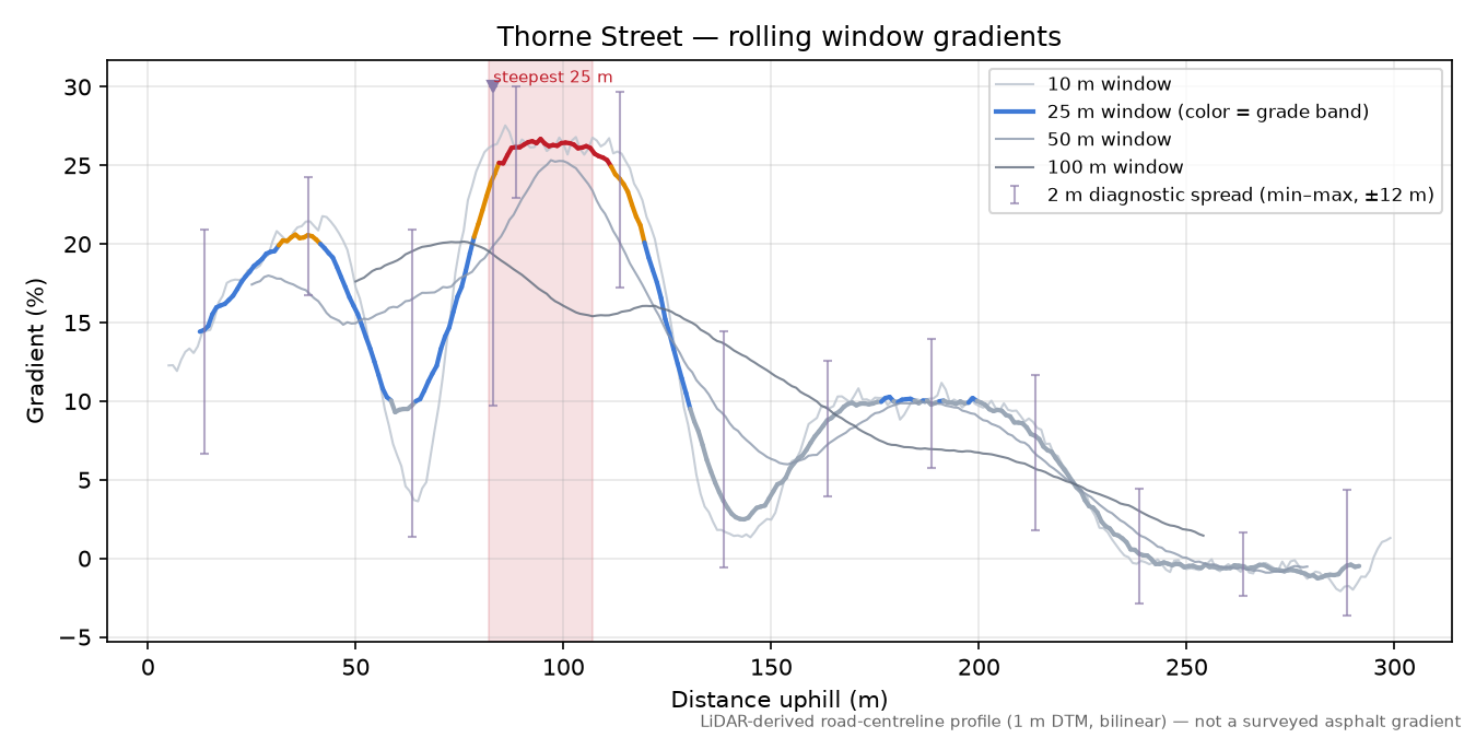 Thorne Street rolling gradient profile