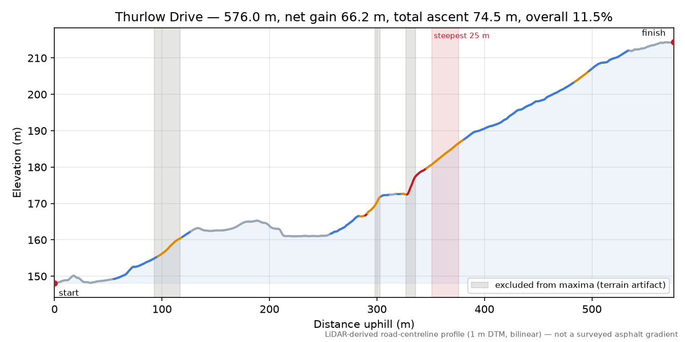 Thurlow Drive elevation profile