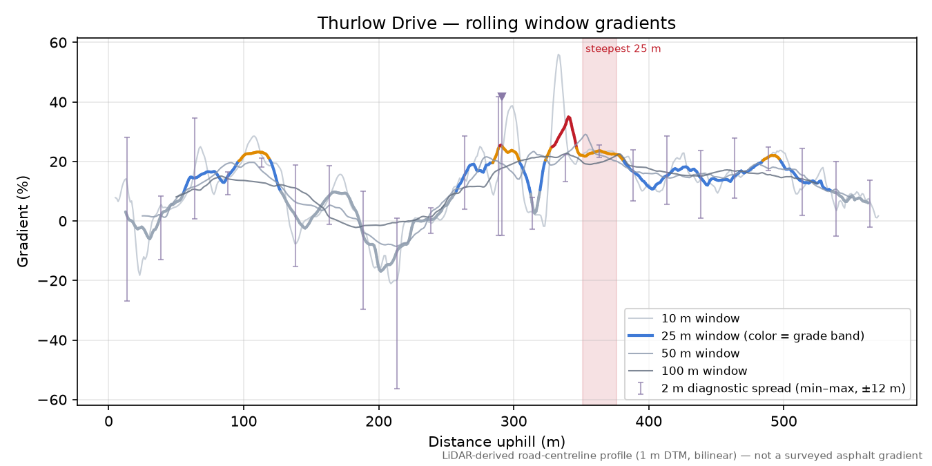 Thurlow Drive rolling gradient profile