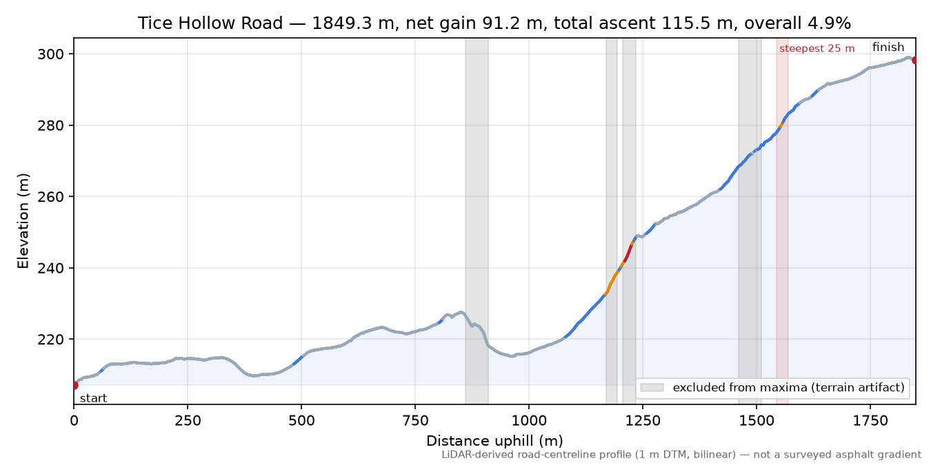 Tice Hollow Road elevation profile