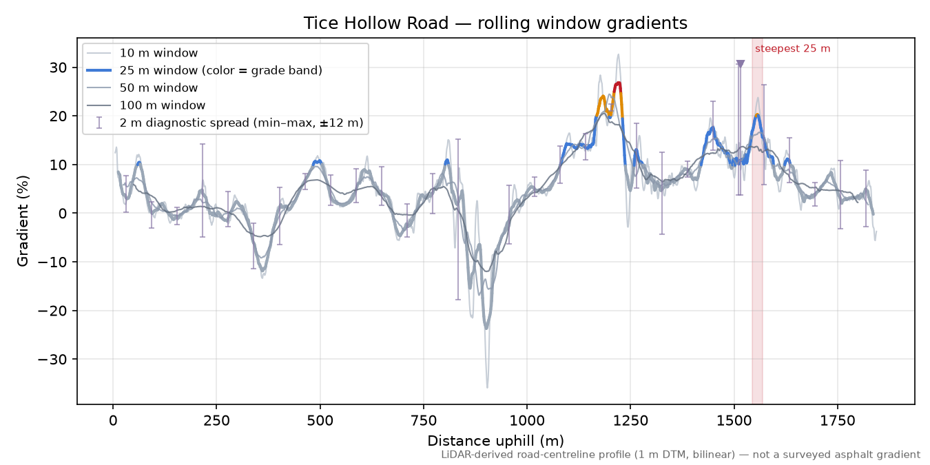 Tice Hollow Road rolling gradient profile