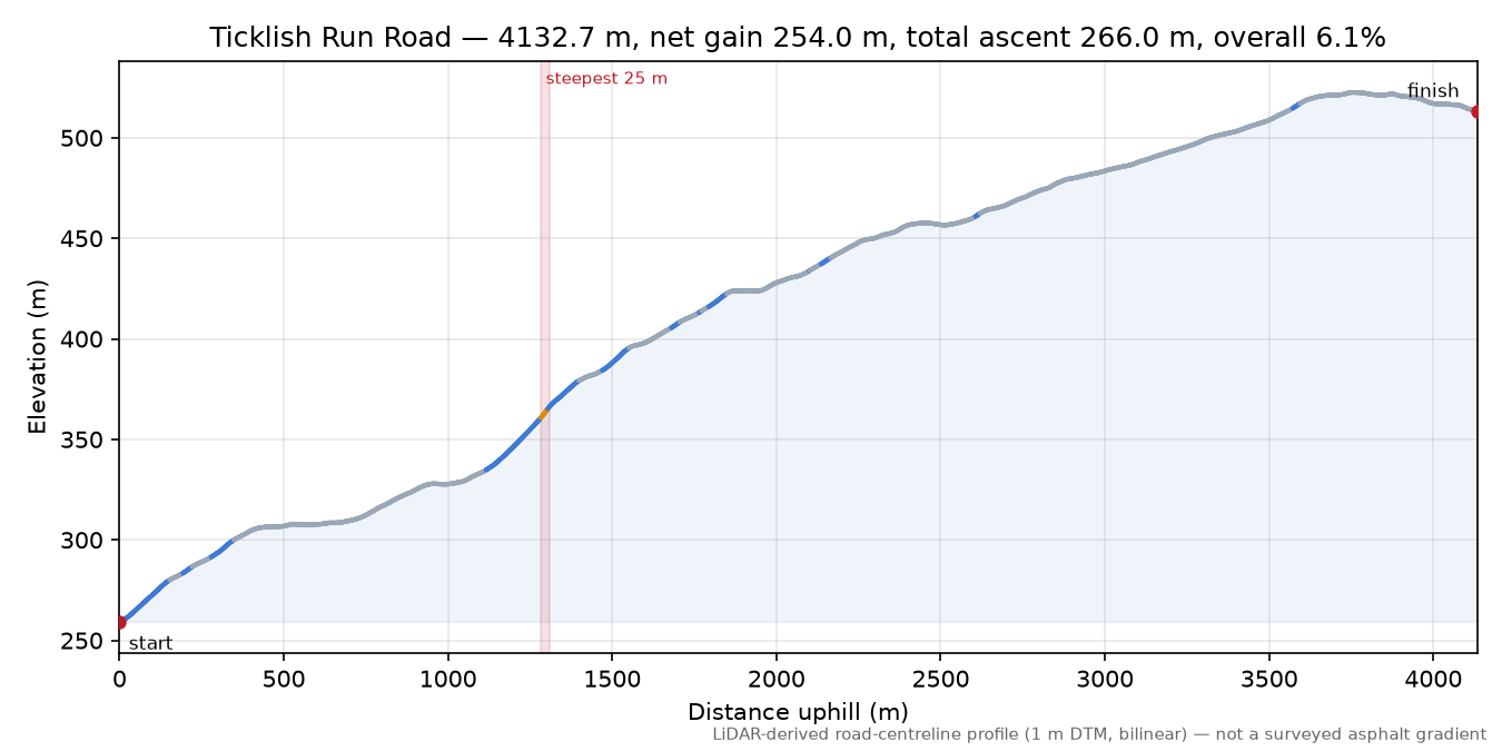 Ticklish Run Road elevation profile