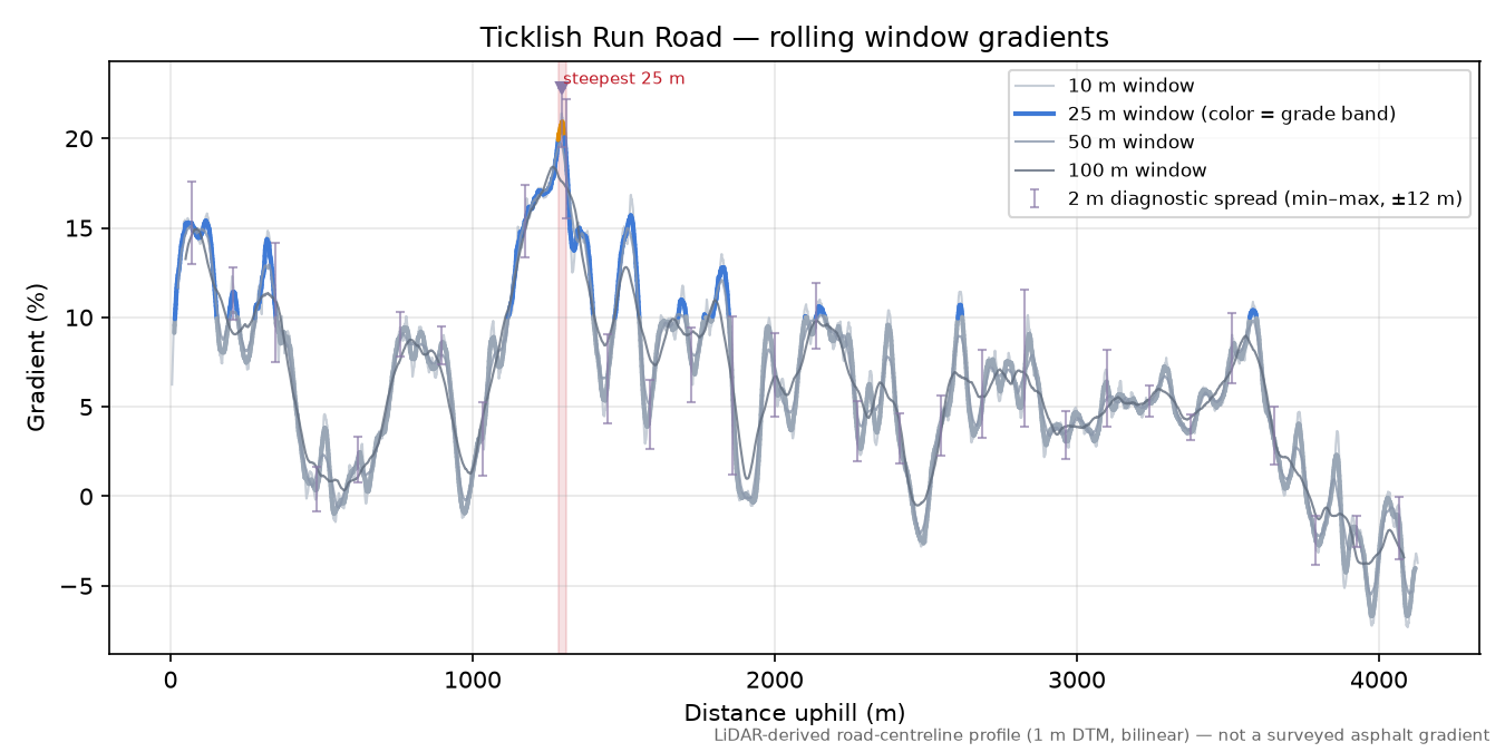 Ticklish Run Road rolling gradient profile