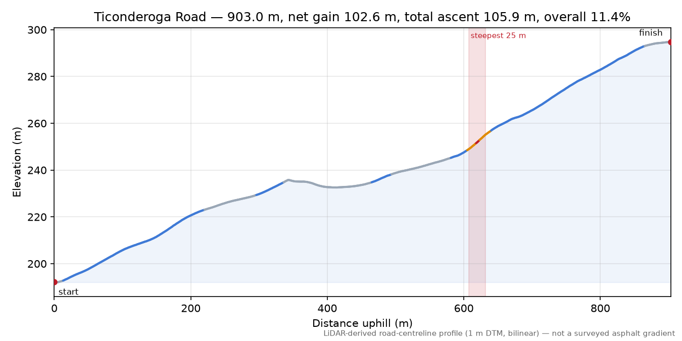 Ticonderoga Road elevation profile
