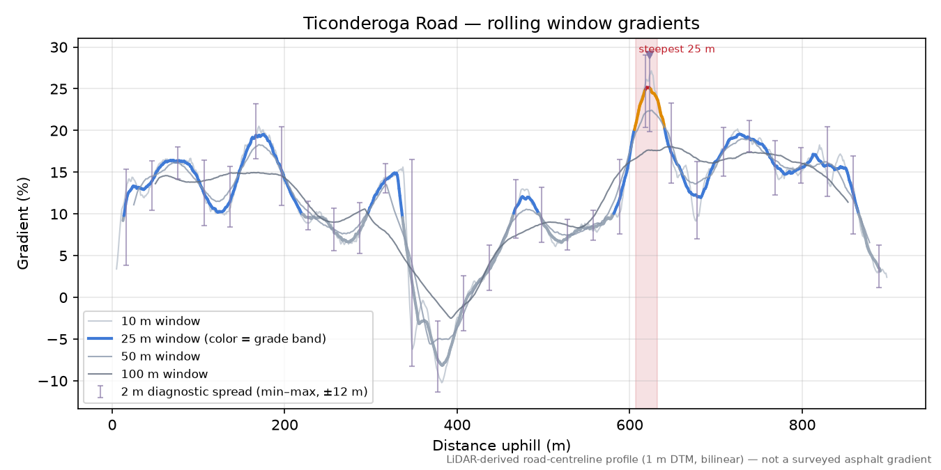 Ticonderoga Road rolling gradient profile